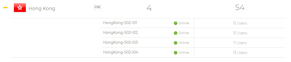 CyberGhost部署在香港的服务器的负载情况